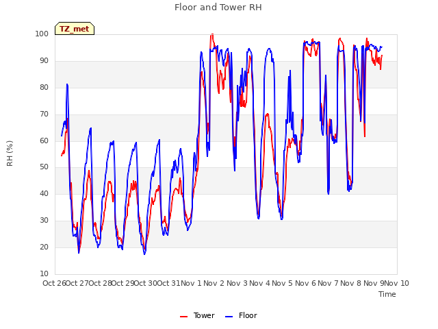 plot of Floor and Tower RH