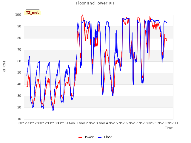 plot of Floor and Tower RH