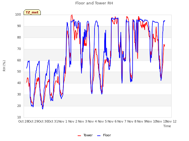 plot of Floor and Tower RH