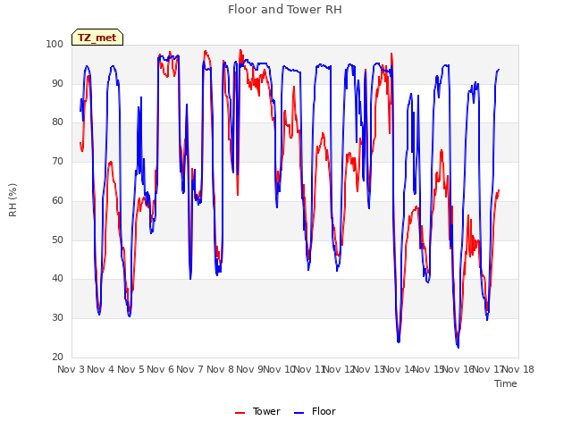 plot of Floor and Tower RH