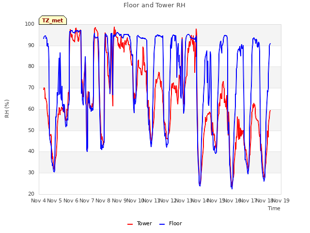 plot of Floor and Tower RH