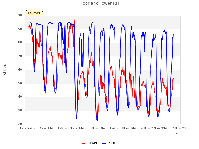 plot of Floor and Tower RH