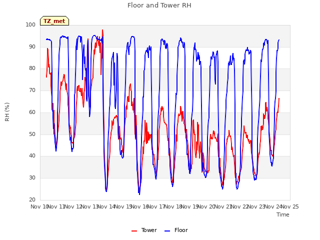 plot of Floor and Tower RH