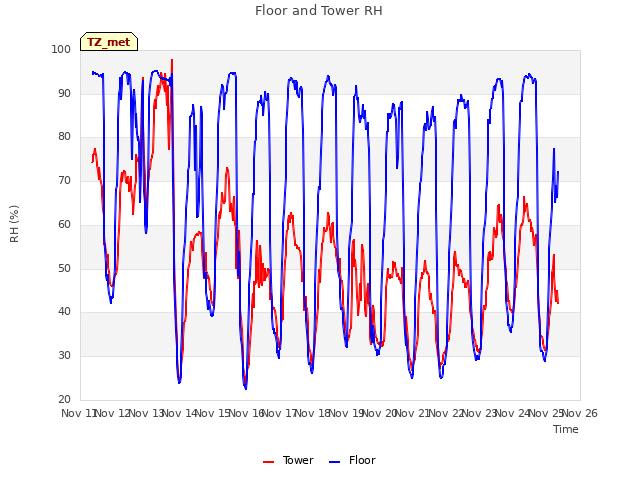 plot of Floor and Tower RH