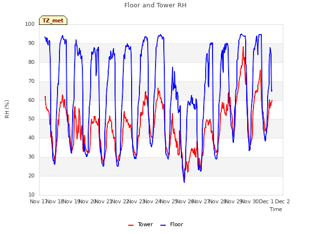 plot of Floor and Tower RH