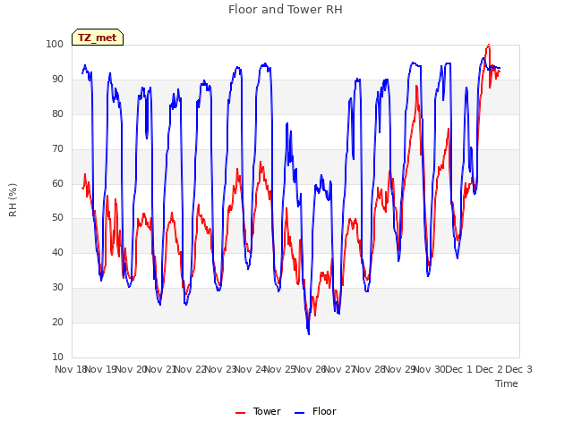 plot of Floor and Tower RH