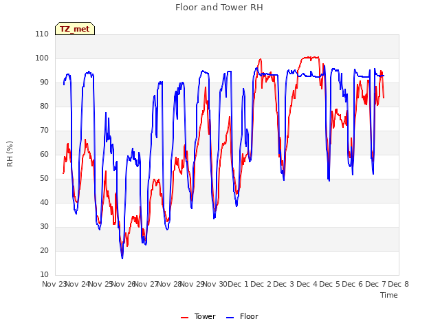 plot of Floor and Tower RH