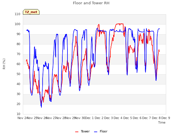 plot of Floor and Tower RH