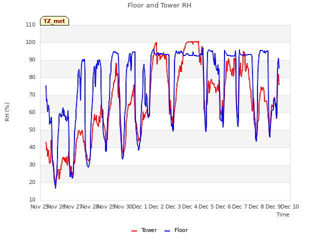 plot of Floor and Tower RH