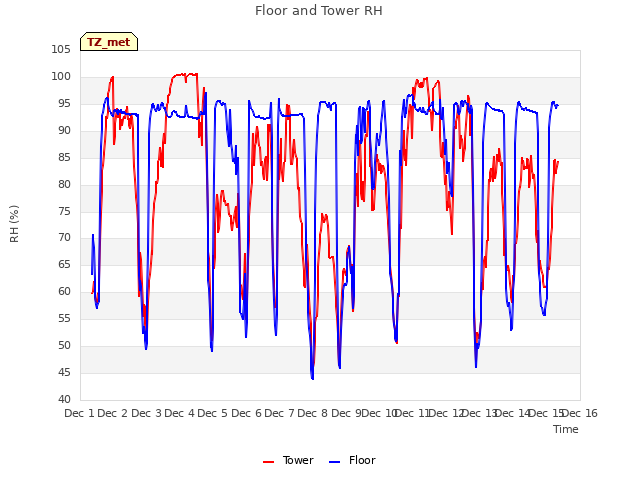 plot of Floor and Tower RH