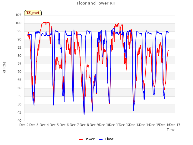 plot of Floor and Tower RH