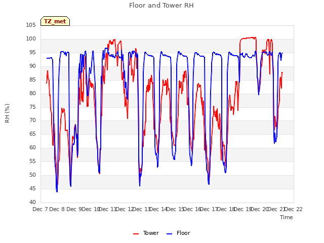 plot of Floor and Tower RH