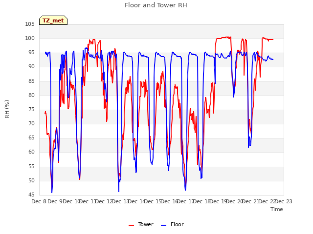 plot of Floor and Tower RH