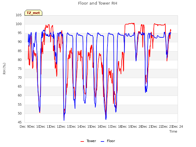 plot of Floor and Tower RH