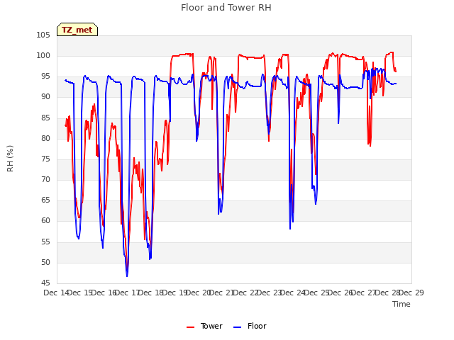 plot of Floor and Tower RH