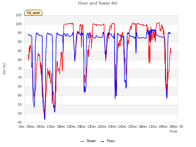 plot of Floor and Tower RH