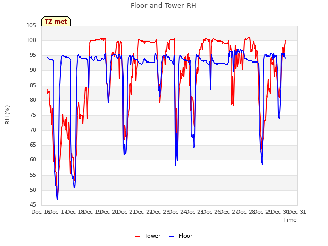plot of Floor and Tower RH