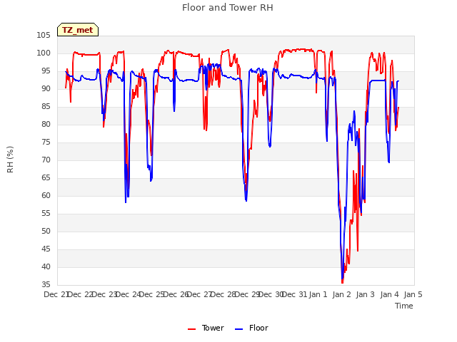 plot of Floor and Tower RH