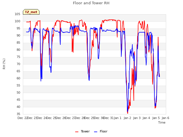 plot of Floor and Tower RH