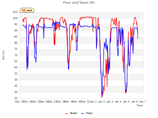 plot of Floor and Tower RH