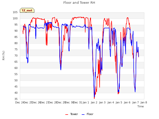 plot of Floor and Tower RH