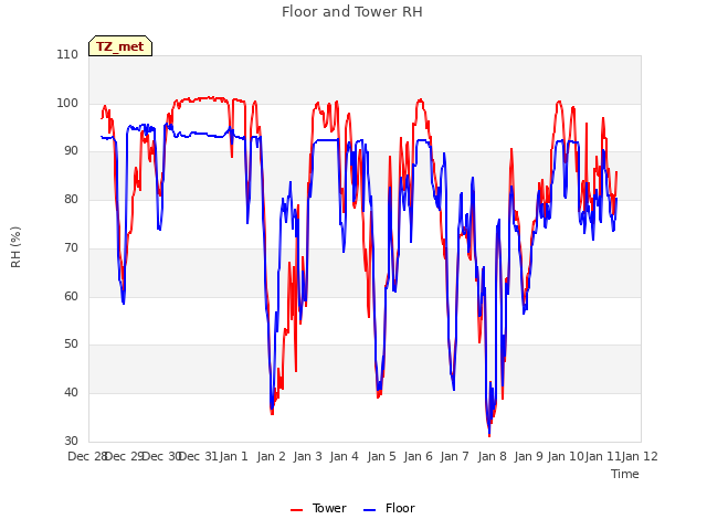 plot of Floor and Tower RH