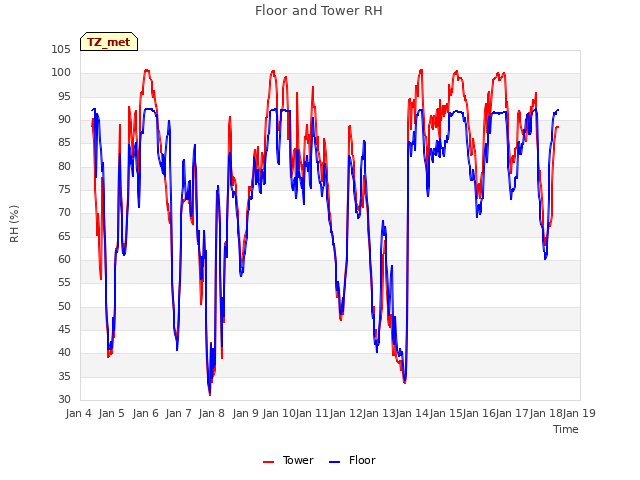 plot of Floor and Tower RH