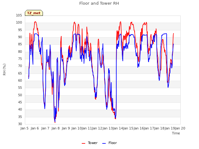 plot of Floor and Tower RH