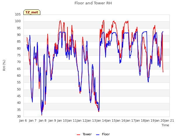 plot of Floor and Tower RH