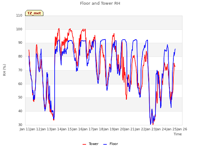 plot of Floor and Tower RH