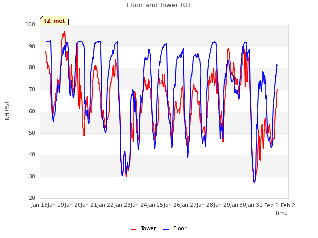 plot of Floor and Tower RH