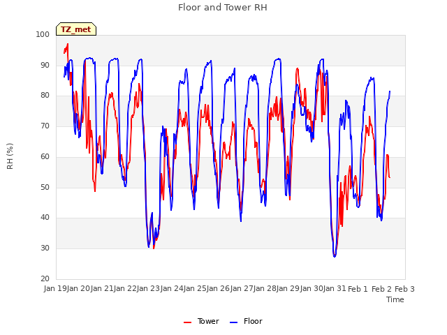 plot of Floor and Tower RH