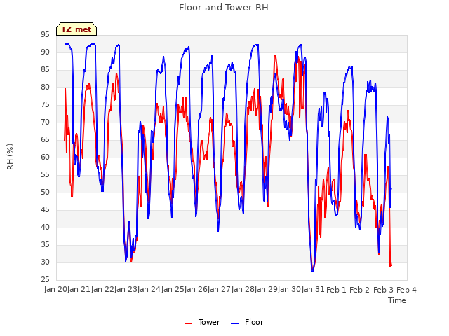 plot of Floor and Tower RH