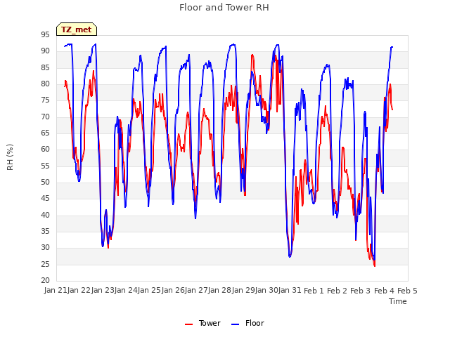 plot of Floor and Tower RH