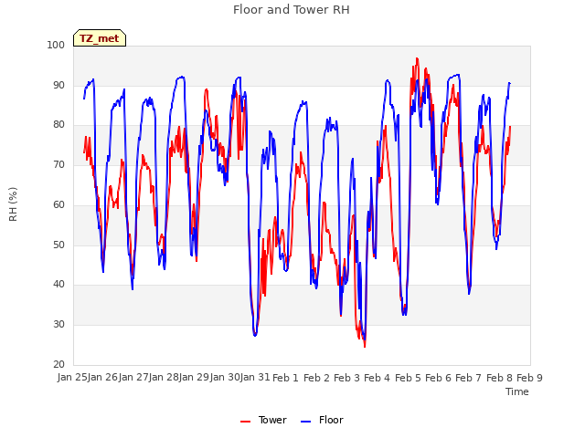 plot of Floor and Tower RH