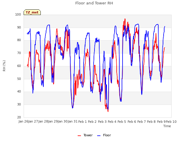 plot of Floor and Tower RH