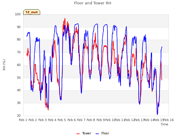 plot of Floor and Tower RH