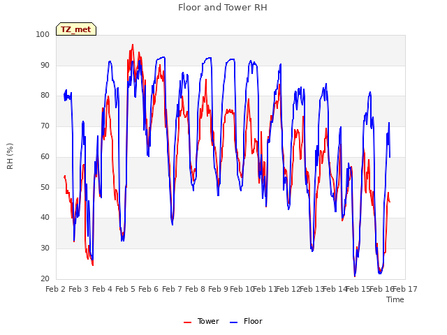 plot of Floor and Tower RH