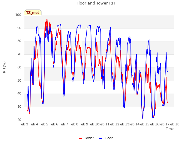 plot of Floor and Tower RH