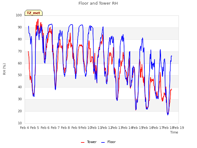 plot of Floor and Tower RH