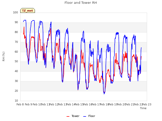 plot of Floor and Tower RH