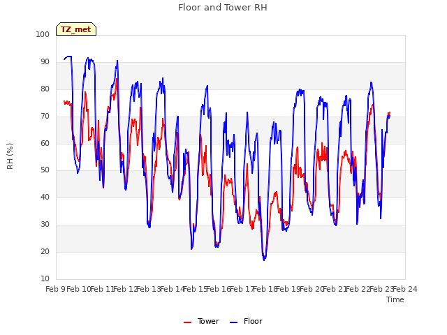 plot of Floor and Tower RH