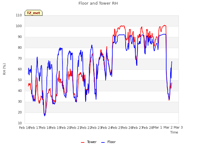 plot of Floor and Tower RH