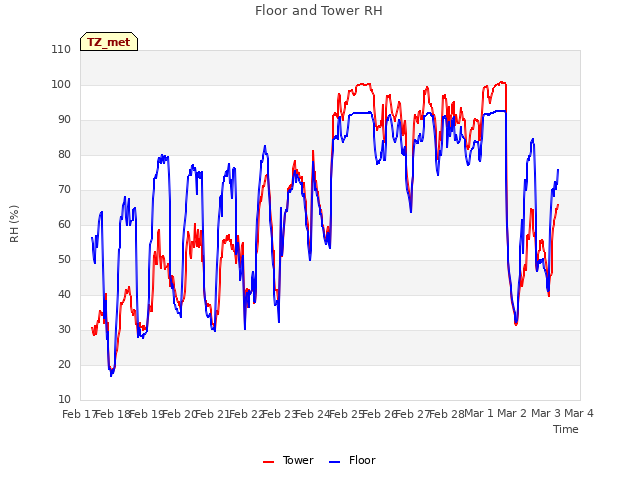 plot of Floor and Tower RH