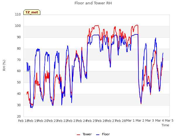 plot of Floor and Tower RH