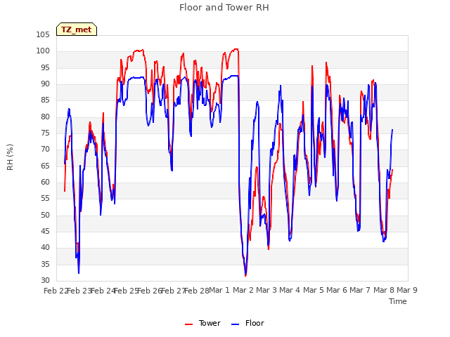 plot of Floor and Tower RH