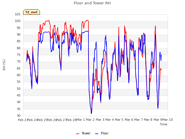 plot of Floor and Tower RH