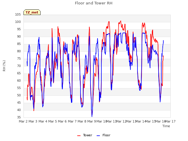 plot of Floor and Tower RH