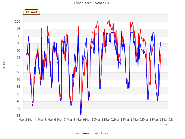 plot of Floor and Tower RH