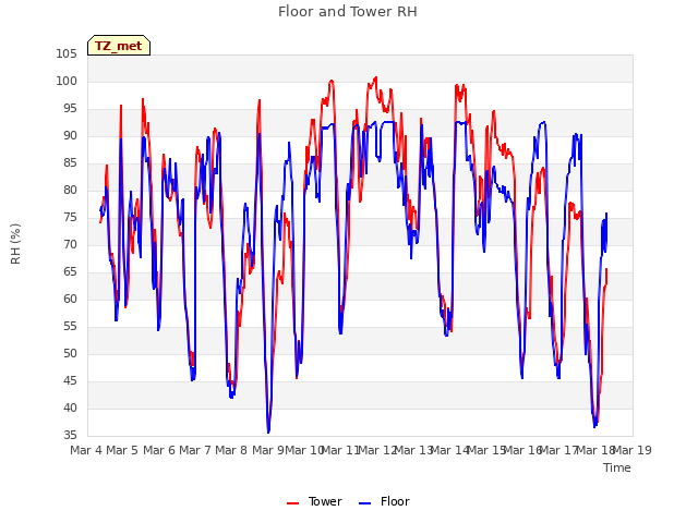 plot of Floor and Tower RH